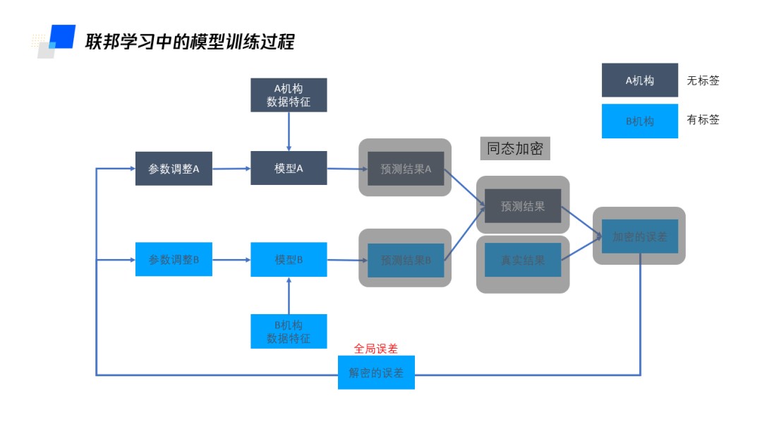 打破银行数据孤岛：如何实现“可用不可见”的数据融合？