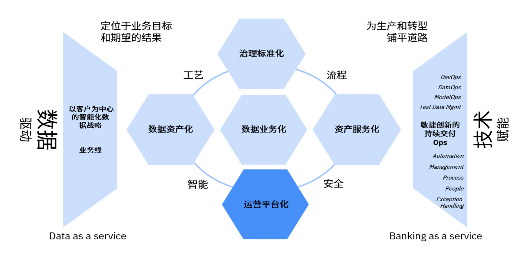 金融行业数据中台五大关键成功要素