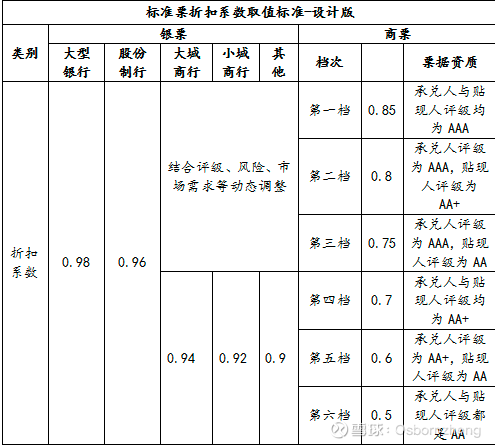 标准化票据与票据标准化