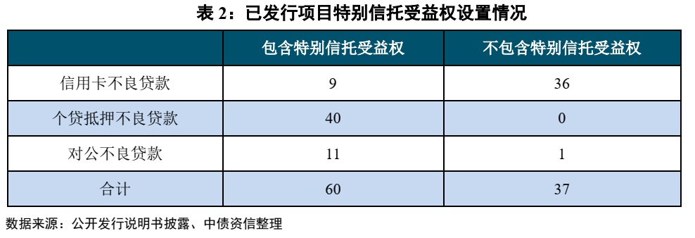 不良资产证券化深度研究系列（1-4）