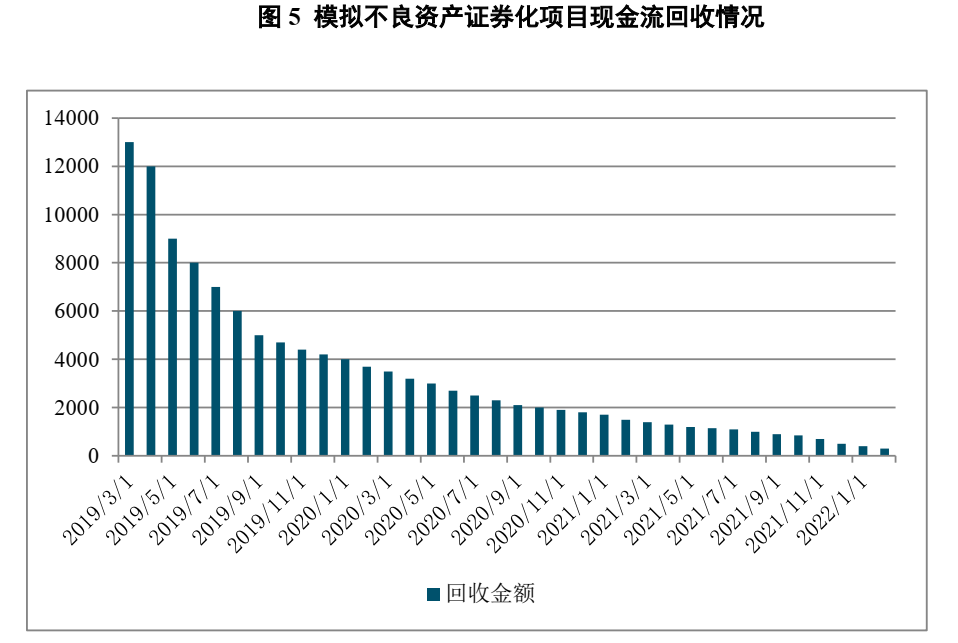 不良资产证券化深度研究系列（1-4）