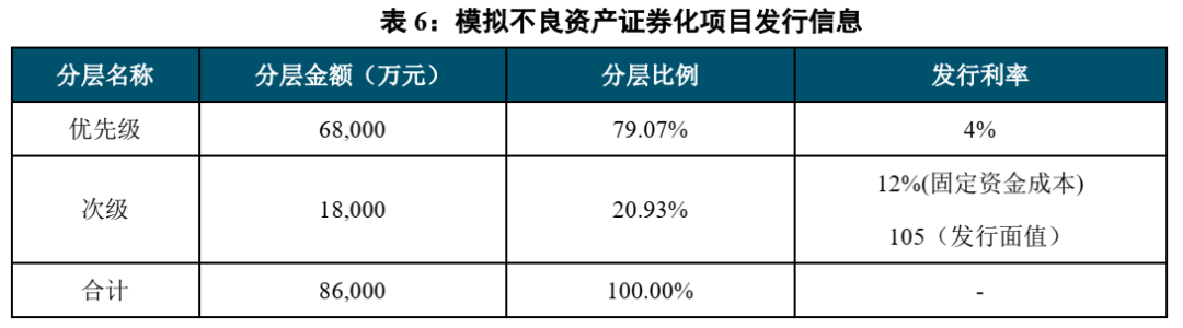 不良资产证券化深度研究系列（1-4）