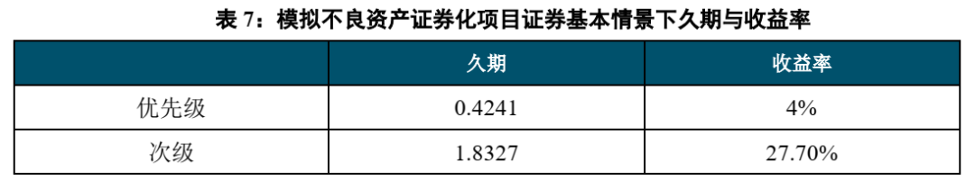 不良资产证券化深度研究系列（1-4）