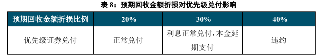 不良资产证券化深度研究系列（1-4）