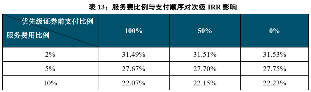 不良资产证券化深度研究系列（1-4）