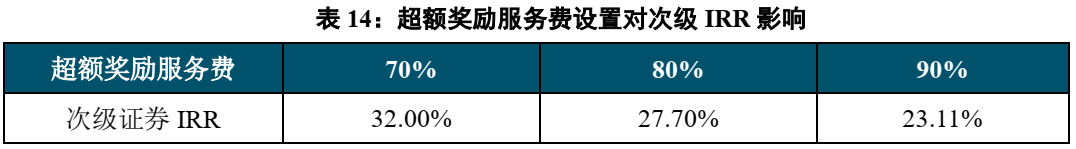 不良资产证券化深度研究系列（1-4）