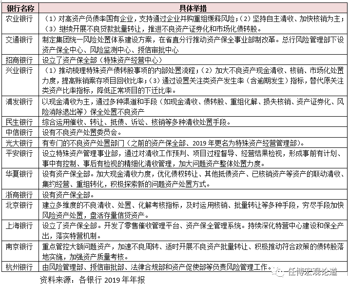 任博宏观论道 | 商业银行不良资产处置问题全解