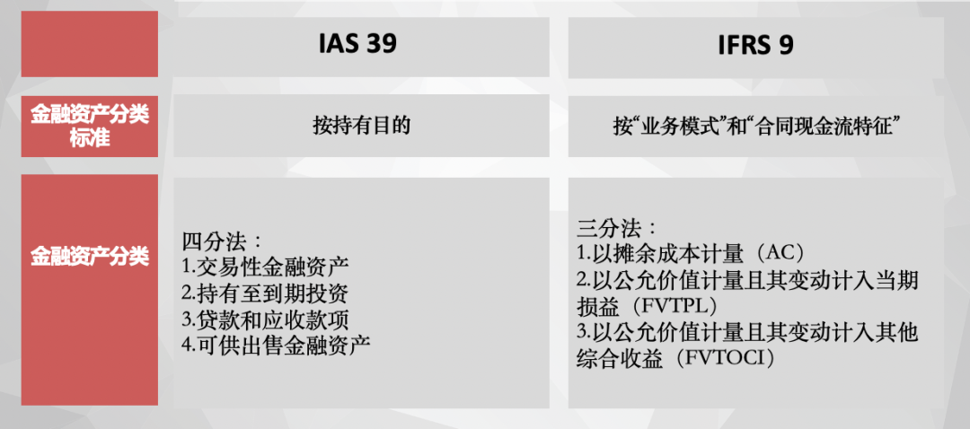 深度解析 | 新准则（IFRS9）对ABS、债券、票据业务的影响