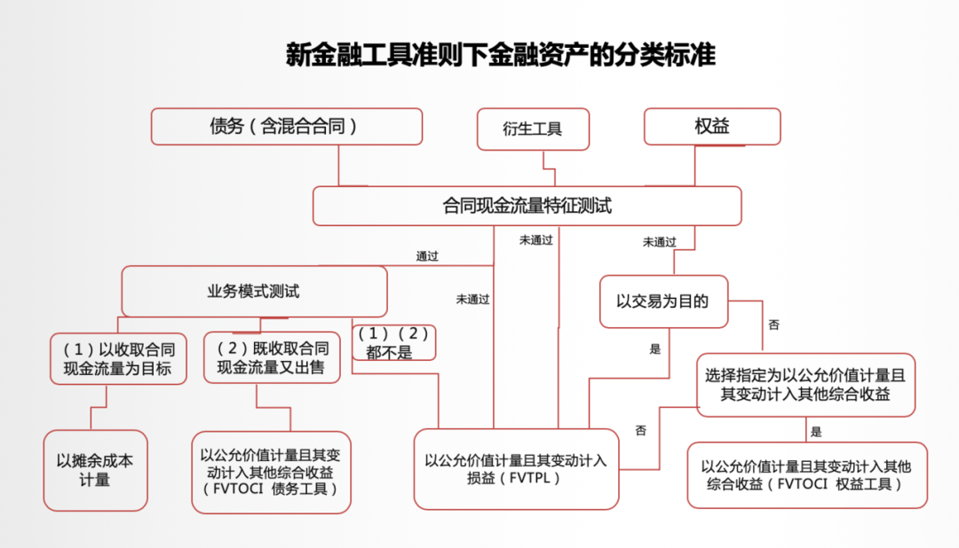 深度解析 | 新准则（IFRS9）对ABS、债券、票据业务的影响