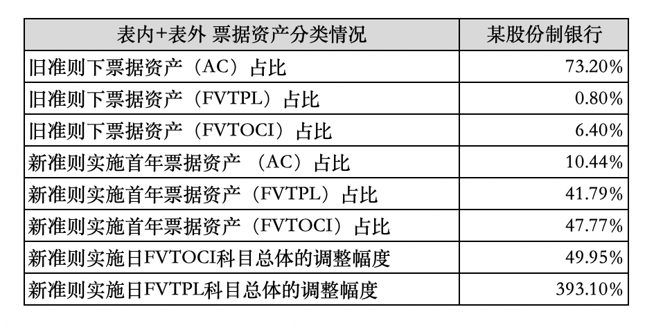 深度解析 | 新准则（IFRS9）对ABS、债券、票据业务的影响