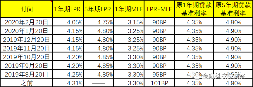LPR与中国利率市场化简史