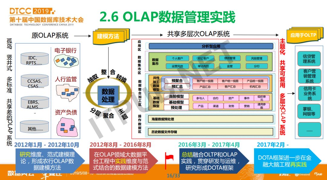 专家分享 | 农业银行数据库使用实践和发展规划