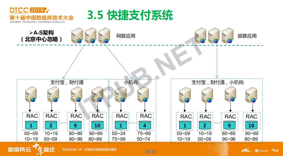 专家分享 | 农业银行数据库使用实践和发展规划