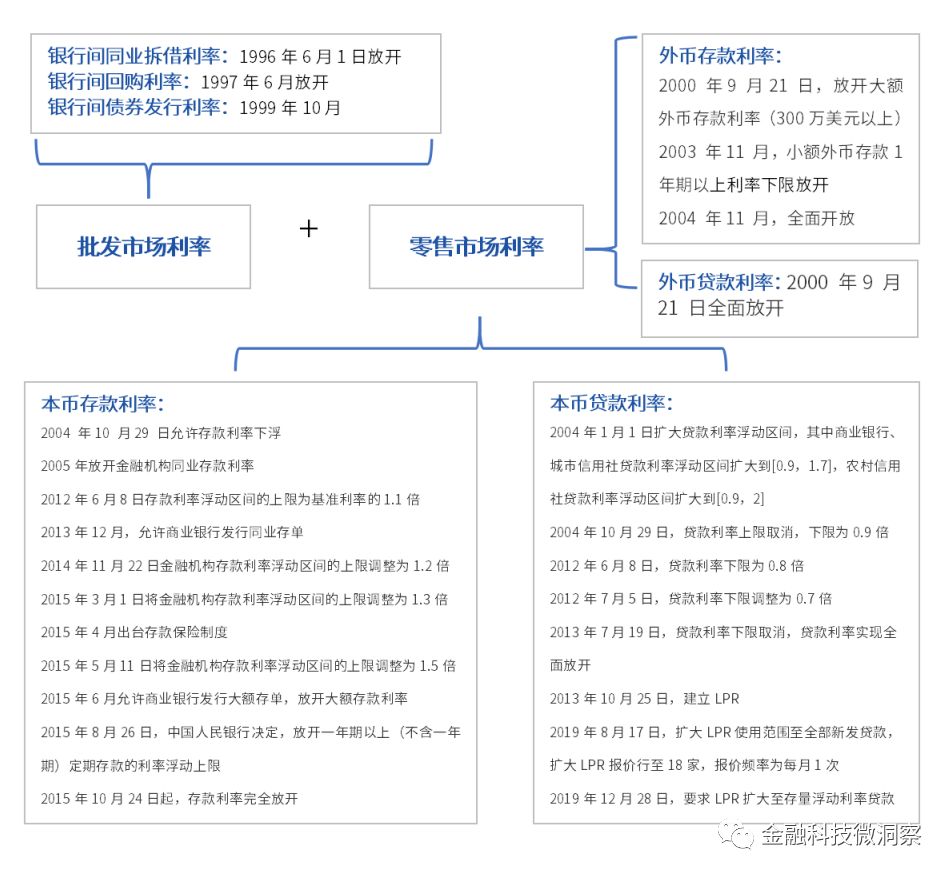 LPR与中国利率市场化简史