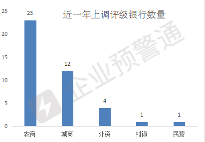 815家银行最新评级，9家农商行下调