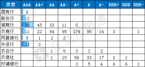 815家银行最新评级，9家农商行下调