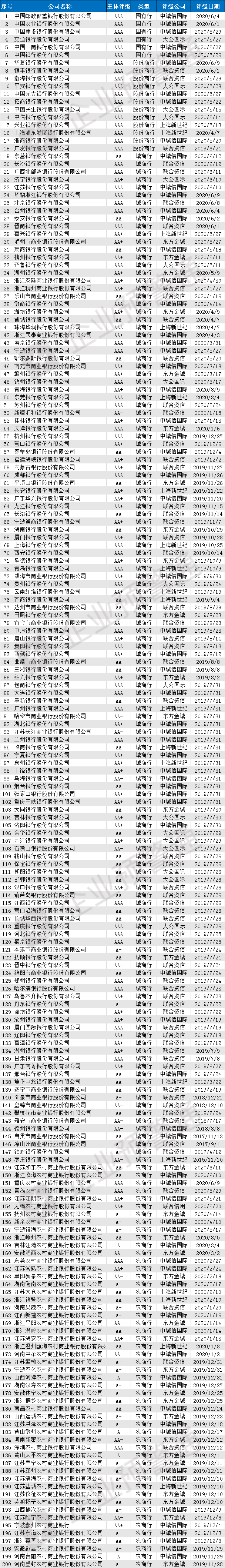 815家银行最新评级，9家农商行下调