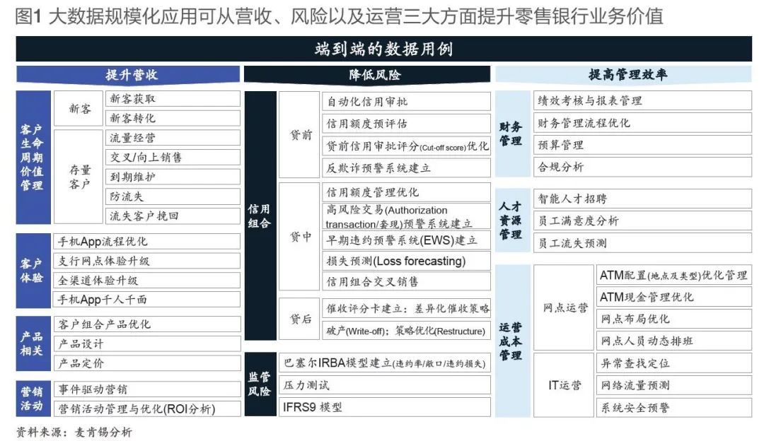 大数据如何赋能零售银行