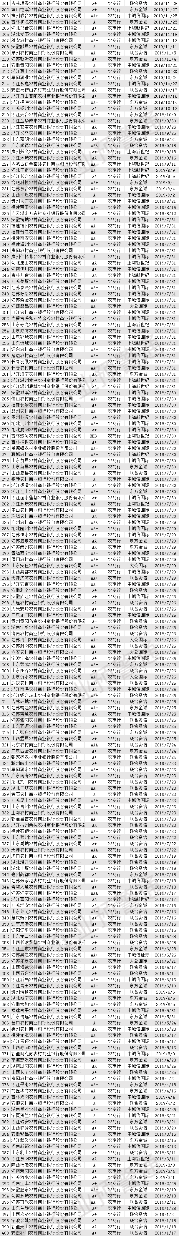 815家银行最新评级，9家农商行下调