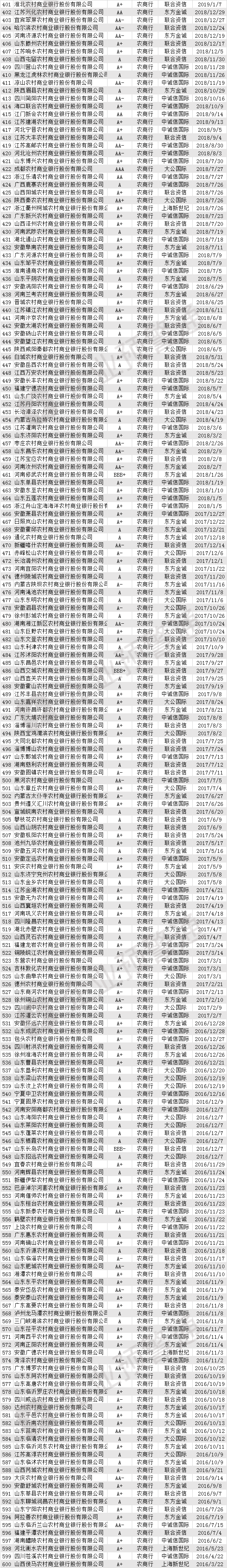 815家银行最新评级，9家农商行下调