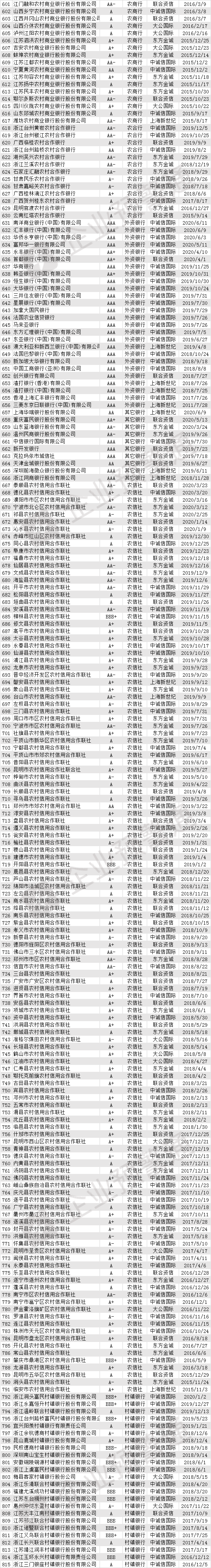 815家银行最新评级，9家农商行下调