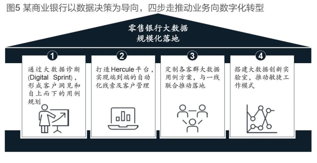 大数据如何赋能零售银行