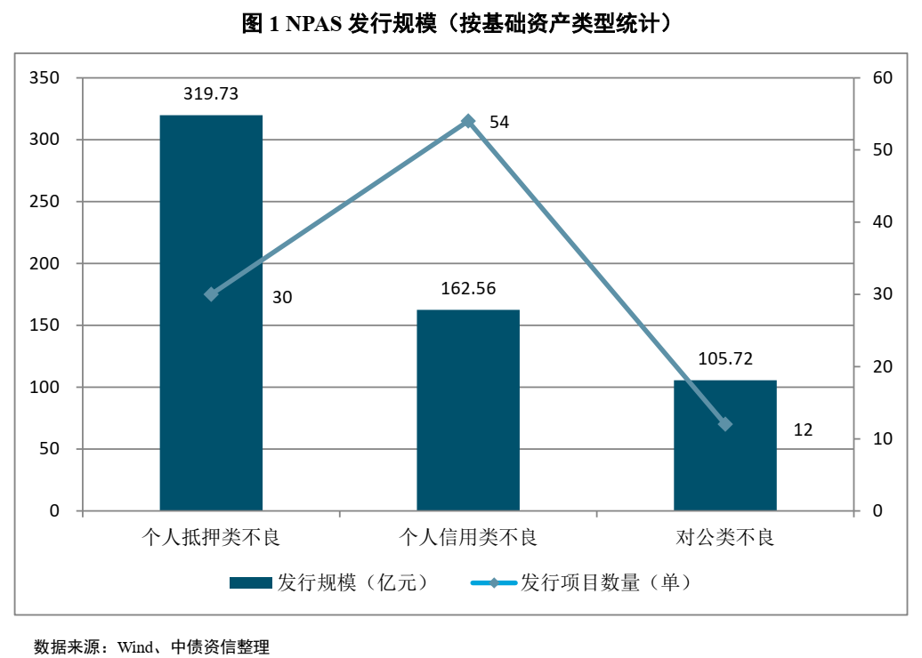 不良资产证券化深度研究系列（1-4）