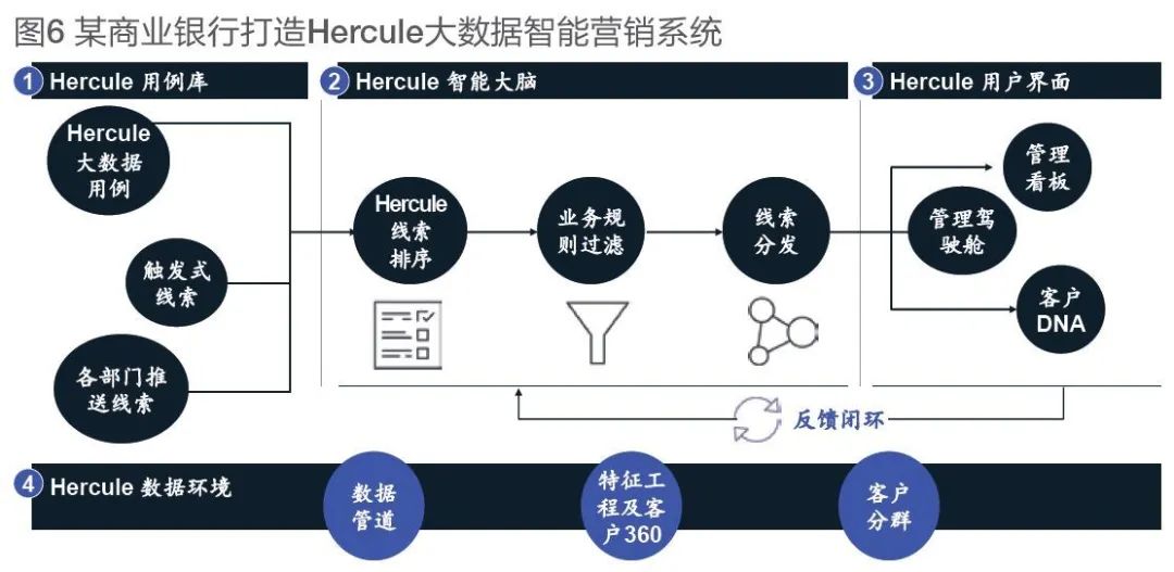 大数据如何赋能零售银行