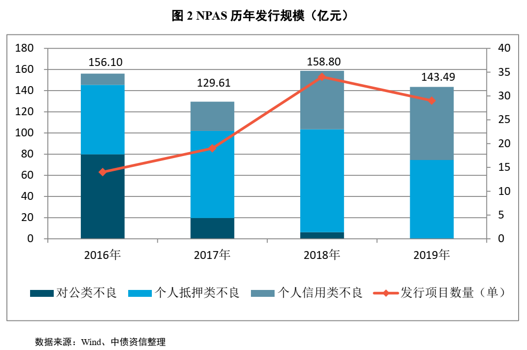 不良资产证券化深度研究系列（1-4）