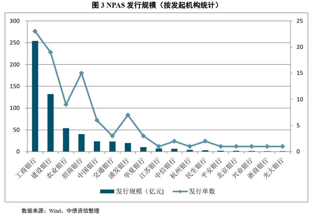 不良资产证券化深度研究系列（1-4）