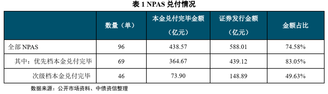 不良资产证券化深度研究系列（1-4）