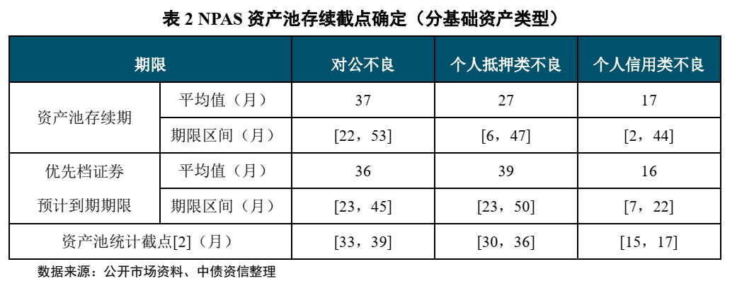 不良资产证券化深度研究系列（1-4）