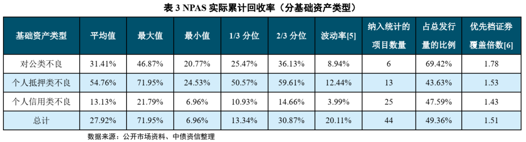 不良资产证券化深度研究系列（1-4）