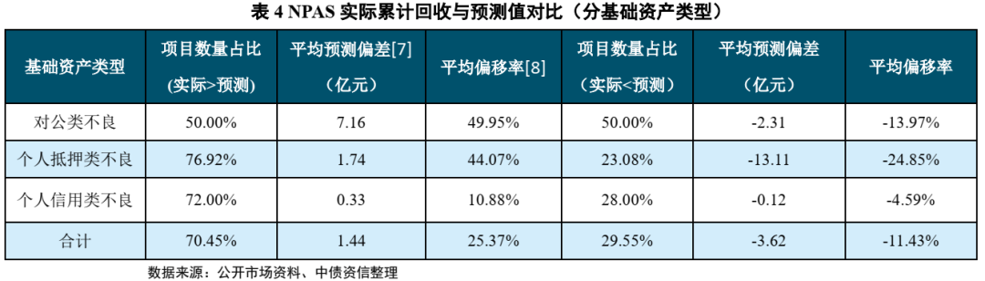 不良资产证券化深度研究系列（1-4）