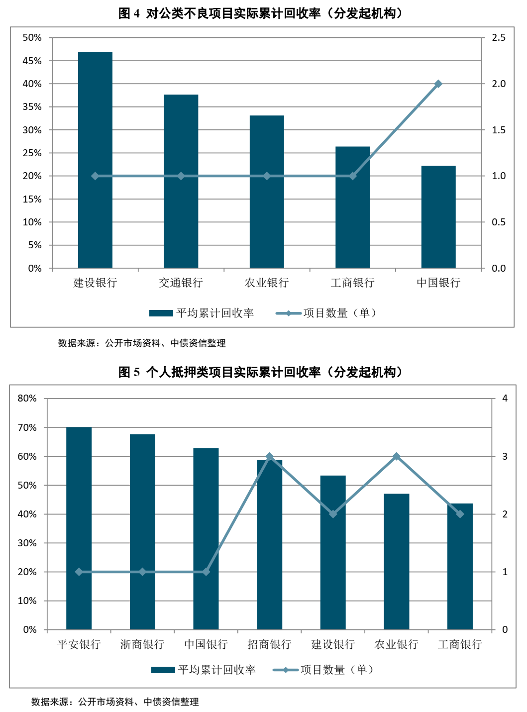 不良资产证券化深度研究系列（1-4）