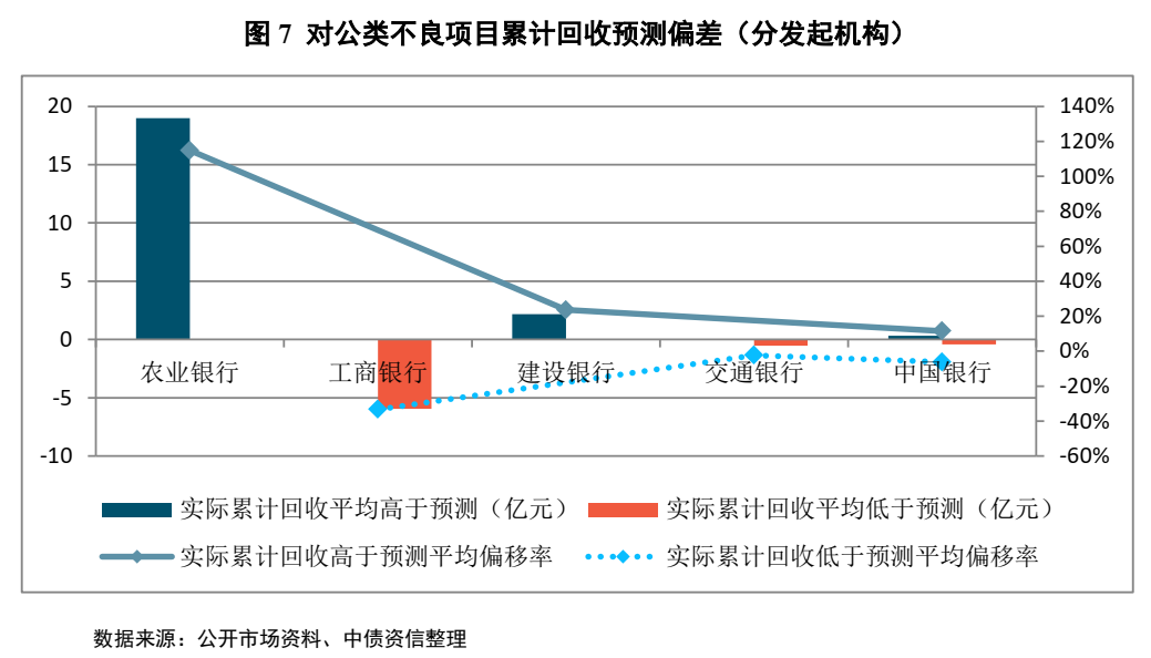 不良资产证券化深度研究系列（1-4）