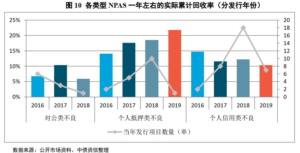 不良资产证券化深度研究系列（1-4）