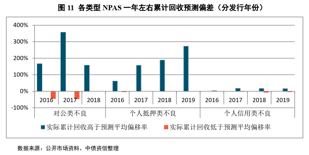 不良资产证券化深度研究系列（1-4）