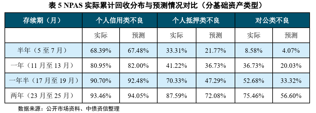 不良资产证券化深度研究系列（1-4）