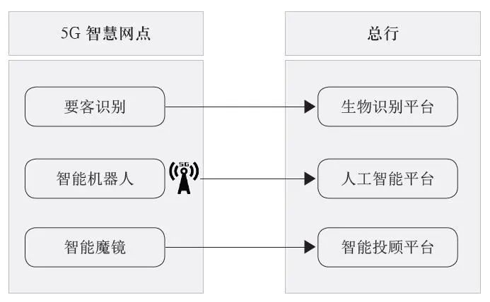 银行5G智慧网点建设方案