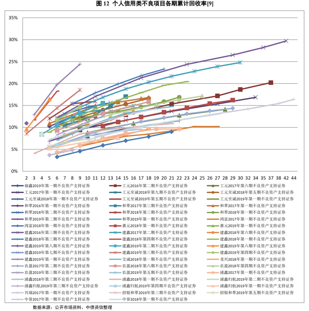 不良资产证券化深度研究系列（1-4）