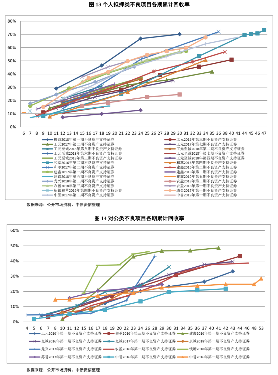 不良资产证券化深度研究系列（1-4）