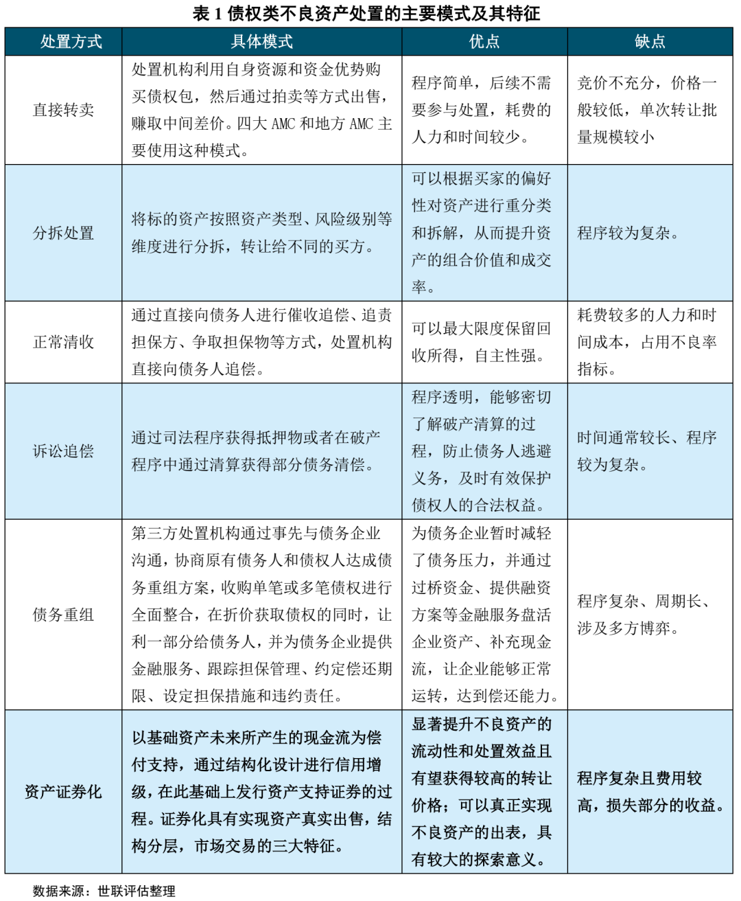 不良资产证券化深度研究系列（1-4）