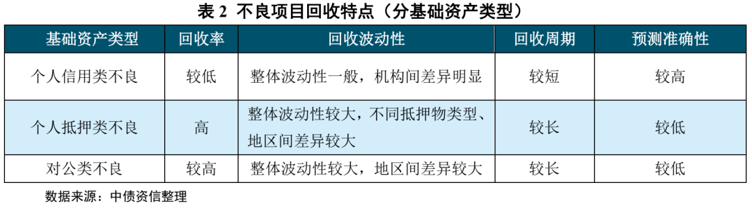 不良资产证券化深度研究系列（1-4）