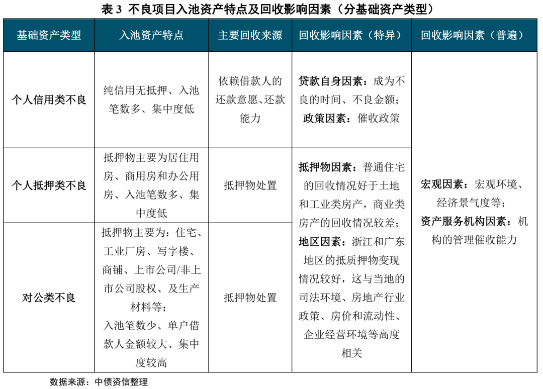 不良资产证券化深度研究系列（1-4）