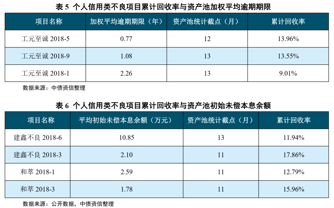 不良资产证券化深度研究系列（1-4）