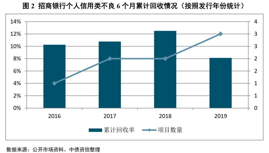 不良资产证券化深度研究系列（1-4）