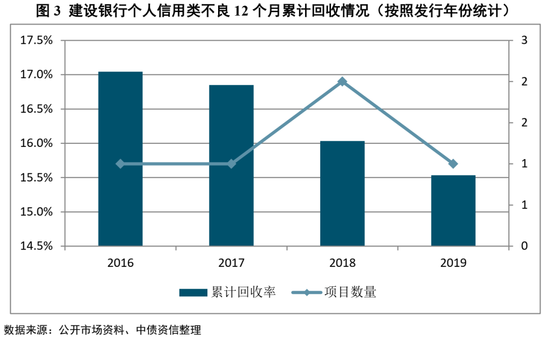 不良资产证券化深度研究系列（1-4）