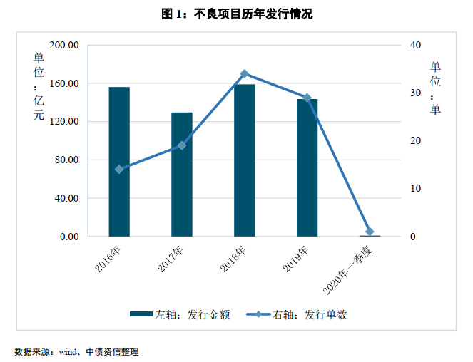 不良资产证券化深度研究系列（1-4）