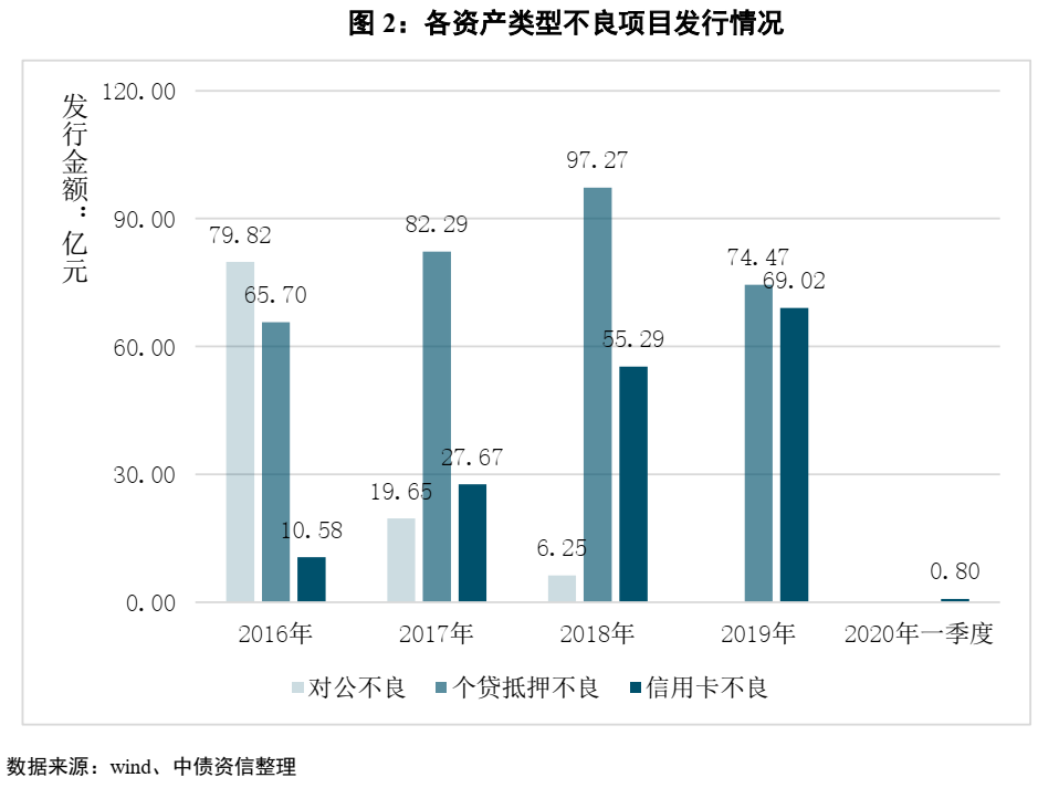 不良资产证券化深度研究系列（1-4）